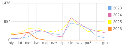 Wykres roczny blog rowerowy aard.bikestats.pl